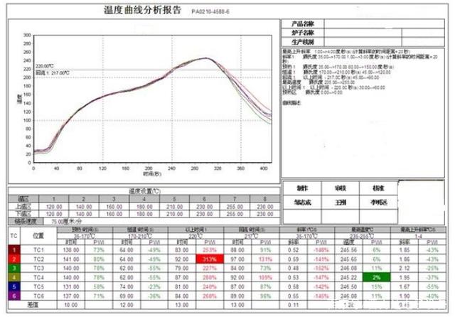 红杏APP污炉有几个温区及炉温设定技巧